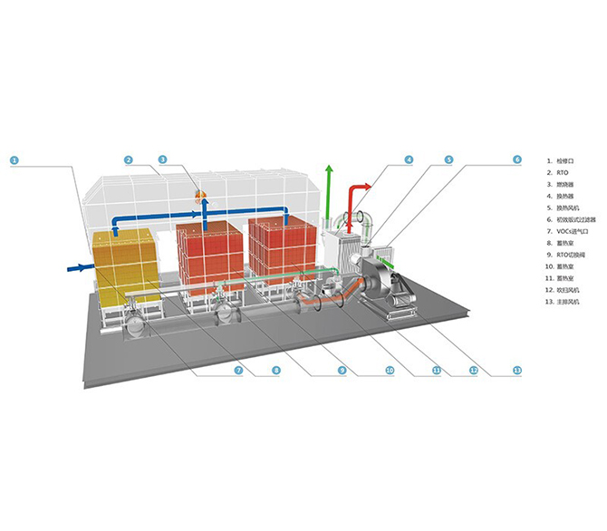 RTO蓄热式废气焚烧炉